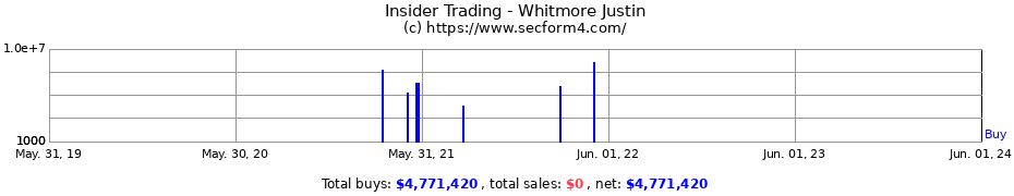 Insider Trading Transactions for Whitmore Justin