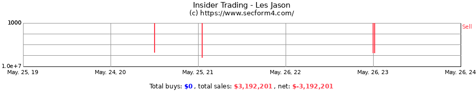 Insider Trading Transactions for Les Jason