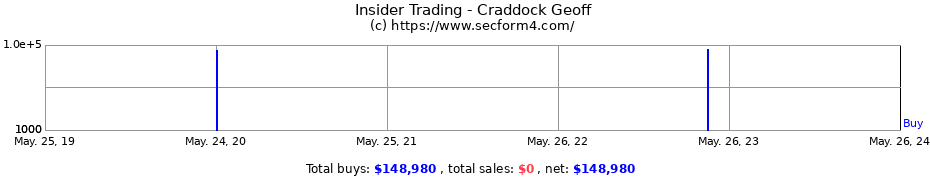 Insider Trading Transactions for Craddock Geoff