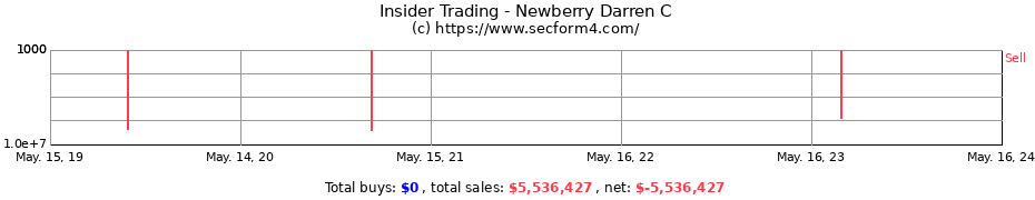 Insider Trading Transactions for Newberry Darren C