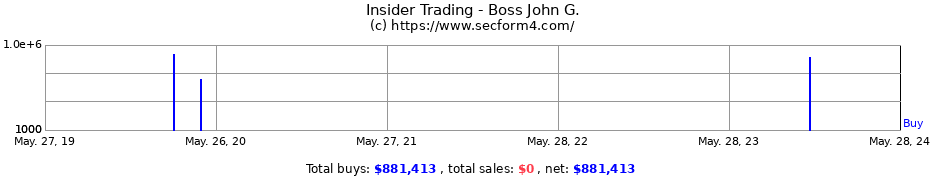 Insider Trading Transactions for Boss John G.