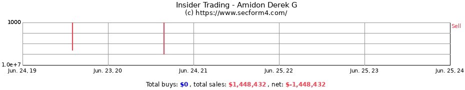 Insider Trading Transactions for Amidon Derek G