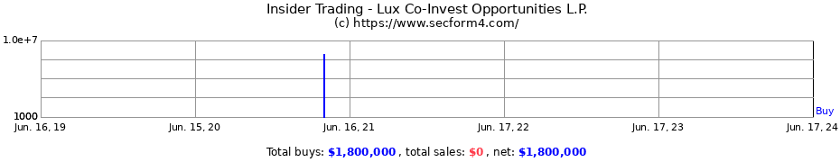 Insider Trading Transactions for Lux Co-Invest Opportunities L.P.