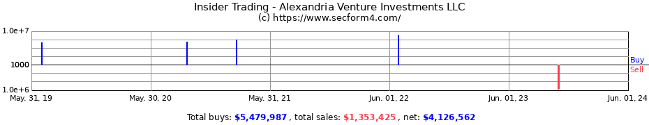 Insider Trading Transactions for Alexandria Venture Investments LLC