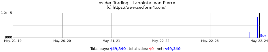 Insider Trading Transactions for Lapointe Jean-Pierre