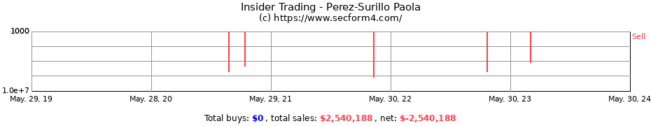 Insider Trading Transactions for Perez-Surillo Paola