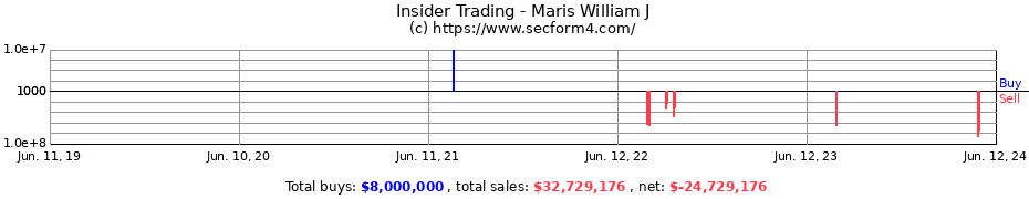 Insider Trading Transactions for Maris William J