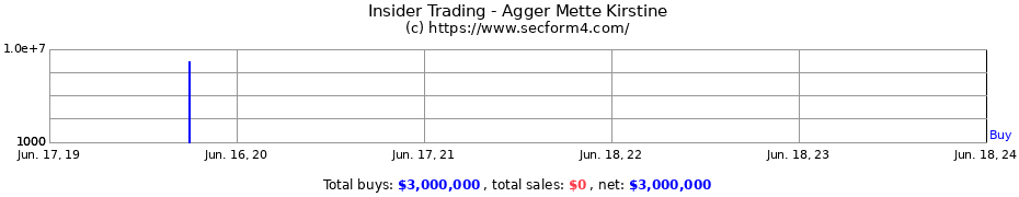 Insider Trading Transactions for Agger Mette Kirstine