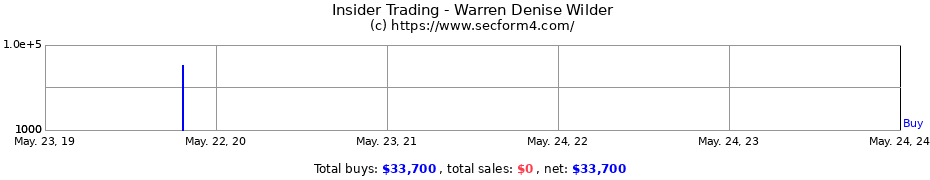 Insider Trading Transactions for Warren Denise Wilder