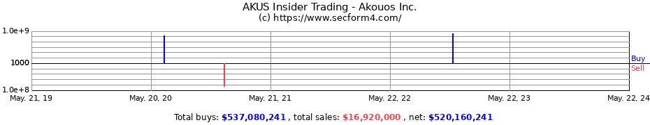 Insider Trading Transactions for Akouos Inc.