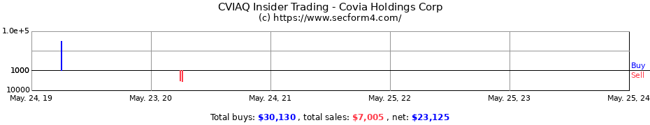 Insider Trading Transactions for Covia Holdings Corp