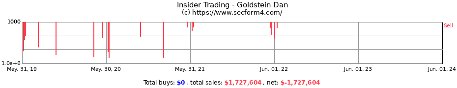 Insider Trading Transactions for Goldstein Dan