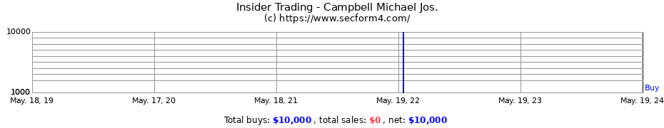Insider Trading Transactions for Campbell Michael Jos.