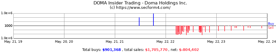 Insider Trading Transactions for Doma Holdings Inc.