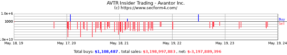 Insider Trading Transactions for Avantor Inc.