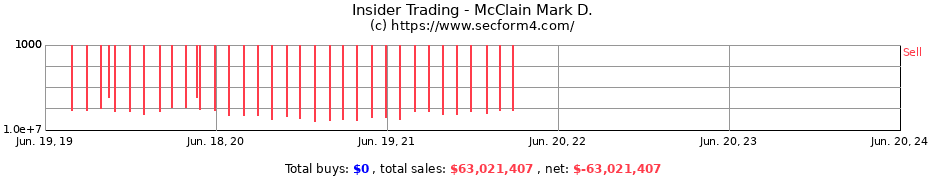 Insider Trading Transactions for McClain Mark D.