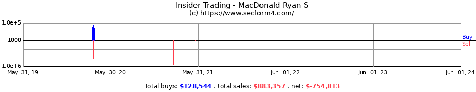 Insider Trading Transactions for MacDonald Ryan S