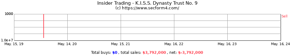 Insider Trading Transactions for K.I.S.S. Dynasty Trust No. 9