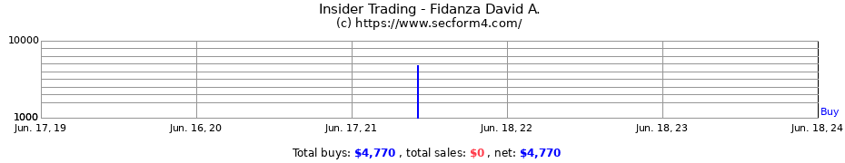 Insider Trading Transactions for Fidanza David A.