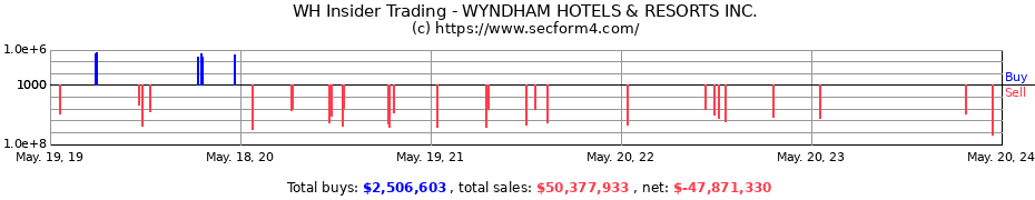 Insider Trading Transactions for WYNDHAM HOTELS & RESORTS INC.