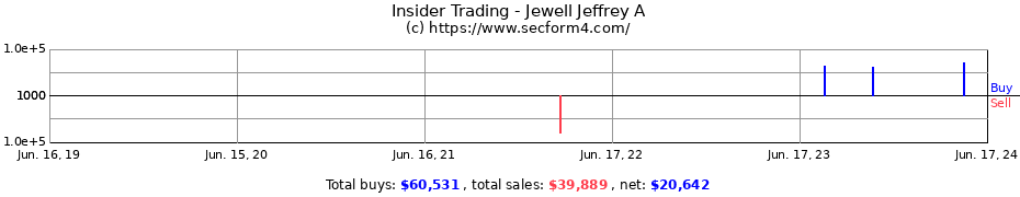 Insider Trading Transactions for Jewell Jeffrey A