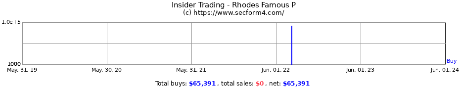 Insider Trading Transactions for Rhodes Famous P