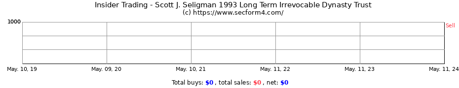 Insider Trading Transactions for Scott J. Seligman 1993 Long Term Irrevocable Dynasty Trust