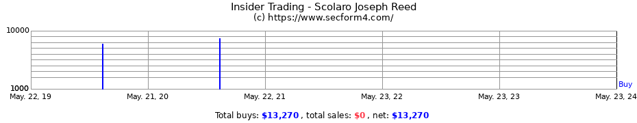 Insider Trading Transactions for Scolaro Joseph Reed