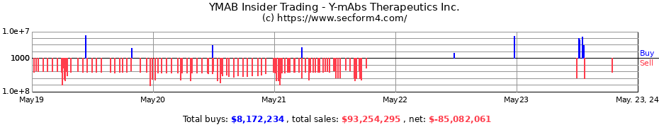 Insider Trading Transactions for Y-mAbs Therapeutics Inc.