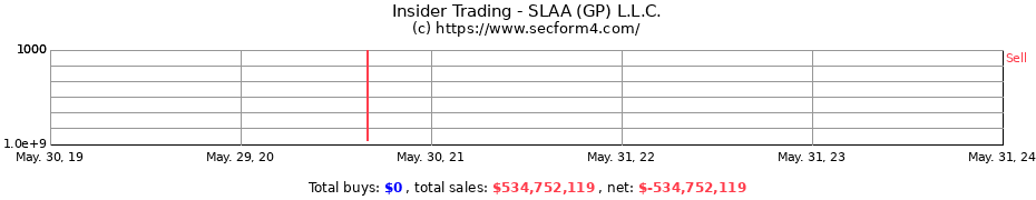 Insider Trading Transactions for SLAA (GP) L.L.C.