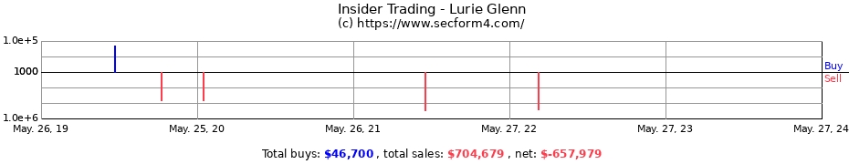 Insider Trading Transactions for Lurie Glenn