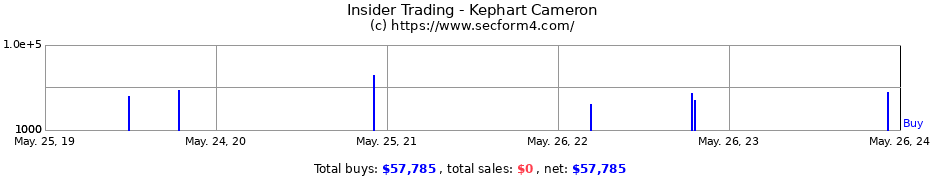 Insider Trading Transactions for Kephart Cameron