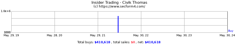 Insider Trading Transactions for Civik Thomas
