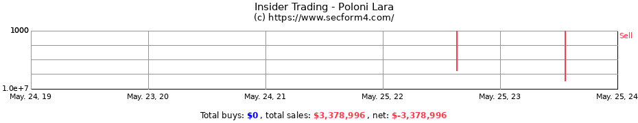 Insider Trading Transactions for Poloni Lara