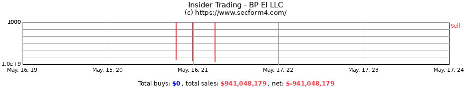Insider Trading Transactions for BP EI LLC