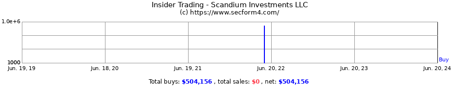 Insider Trading Transactions for Scandium Investments LLC