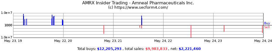 Insider Trading Transactions for Amneal Pharmaceuticals Inc.