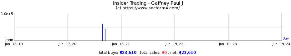 Insider Trading Transactions for Gaffney Paul J