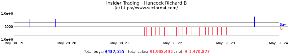 Insider Trading Transactions for Hancock Richard B