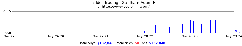 Insider Trading Transactions for Stedham Adam H