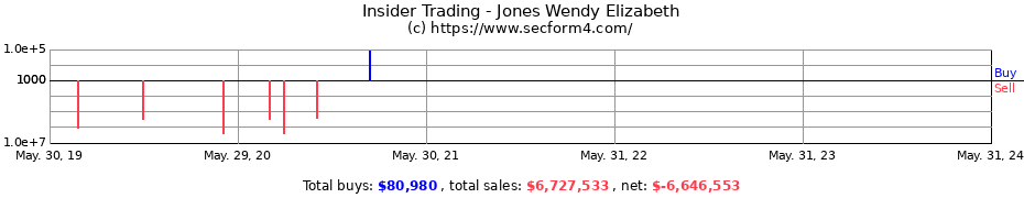 Insider Trading Transactions for Jones Wendy Elizabeth