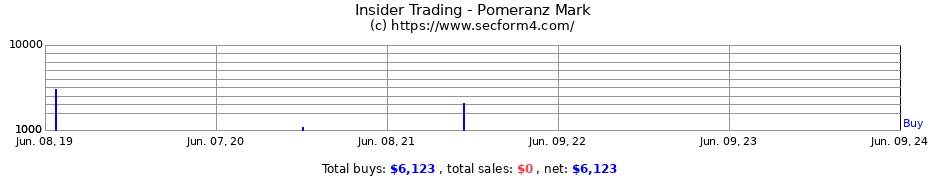 Insider Trading Transactions for Pomeranz Mark