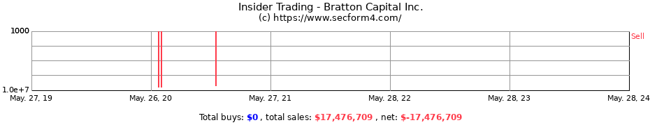 Insider Trading Transactions for Bratton Capital Inc.