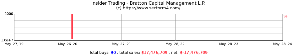 Insider Trading Transactions for Bratton Capital Management L.P.