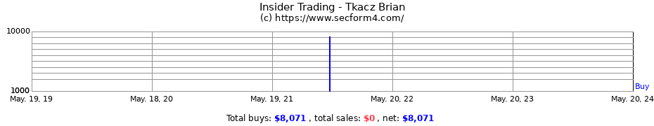 Insider Trading Transactions for Tkacz Brian