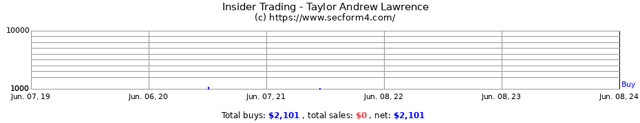 Insider Trading Transactions for Taylor Andrew Lawrence