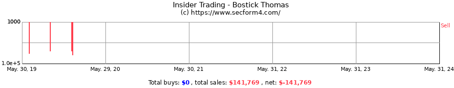 Insider Trading Transactions for Bostick Thomas