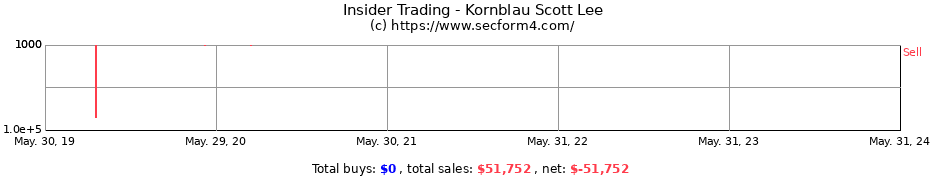 Insider Trading Transactions for Kornblau Scott Lee