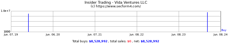 Insider Trading Transactions for Vida Ventures LLC