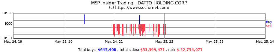 Insider Trading Transactions for DATTO HOLDING CORP.